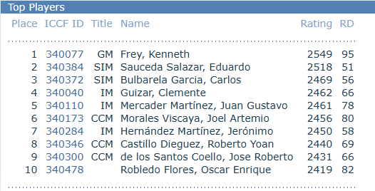 Ranking Mexicano de Ajedrez por Correspondencia